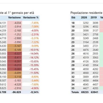 Giovani: Cgil Sicilia, prosegue l’emigrazione. Studio su dati Istat “Per invertire il trend servono interventi per il diritto allo studio, lo sviluppo e il lavoro”